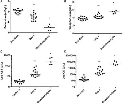 Serum Biochemistry and Inflammatory Cytokines in Racing Endurance <mark class="highlighted">Sled Dogs</mark> With and Without Rhabdomyolysis